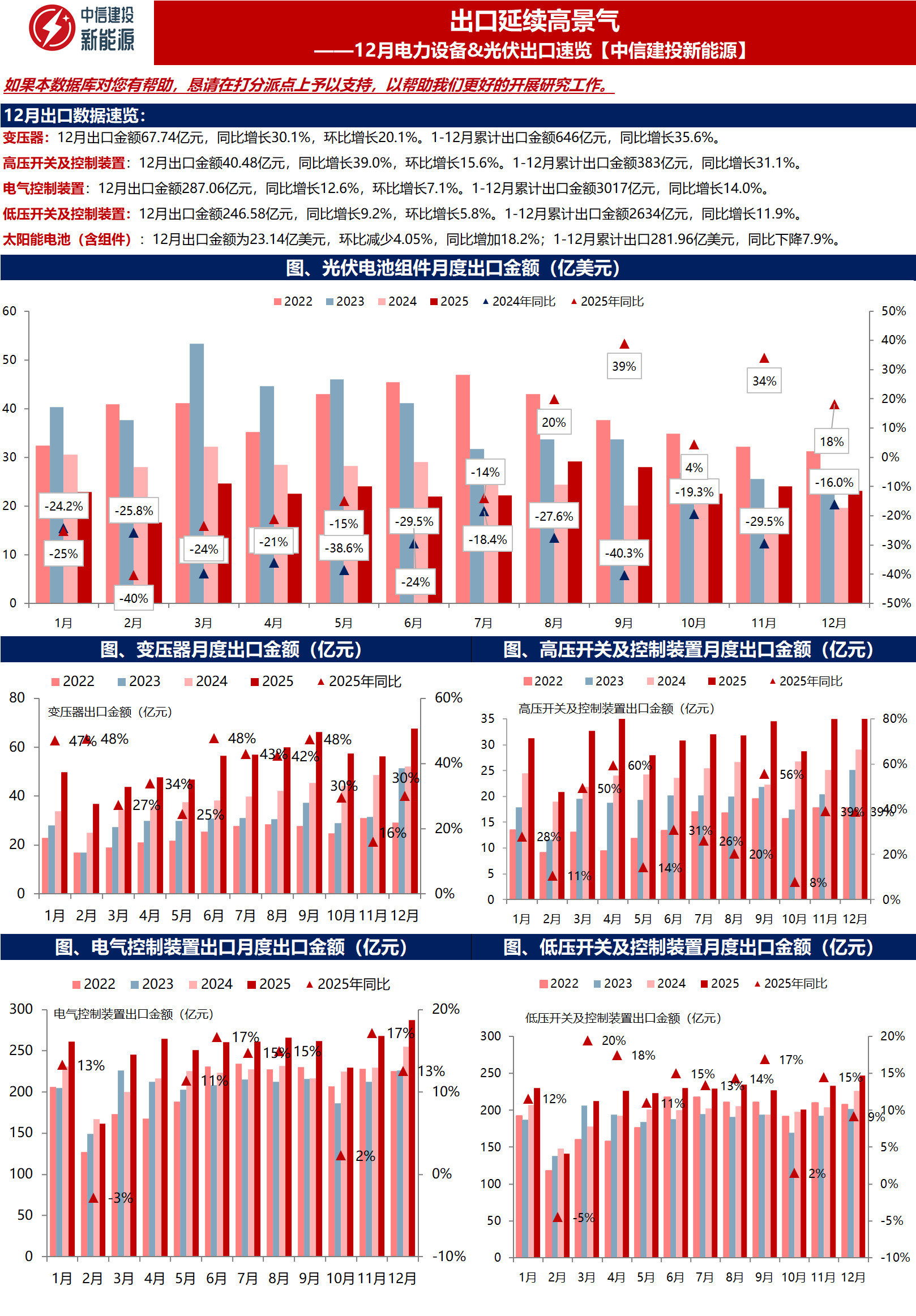 出口延续高景气--电力设备&光伏行业12月出口数据跟踪电力设备：根据海关总署变压