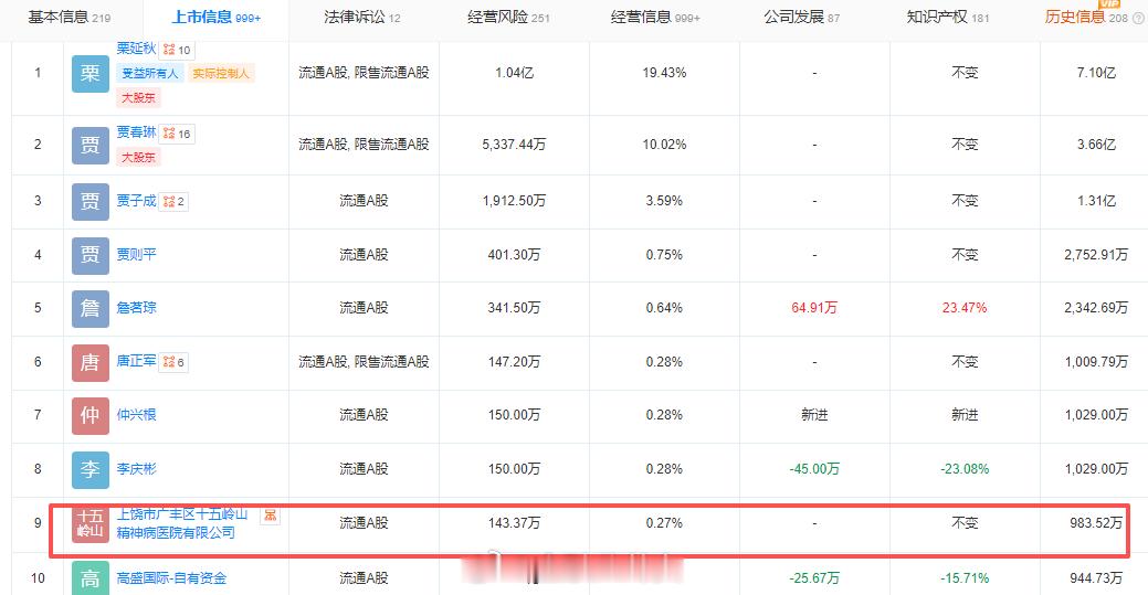 这年头精神病院也开始买股票了，还买成了前10大流通股东