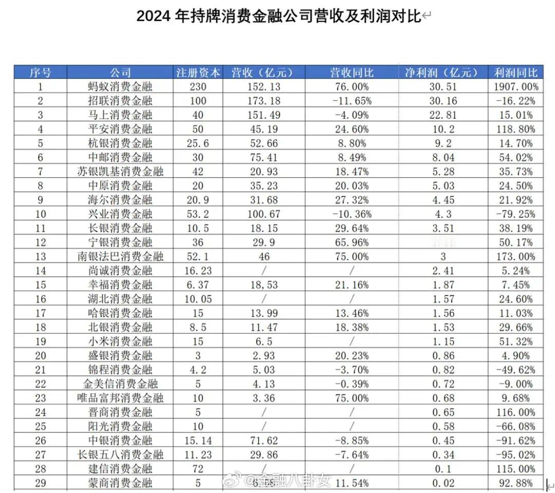 31家消费金融公司2024业绩盘点：1、行业总资产达1.3万亿2、长银