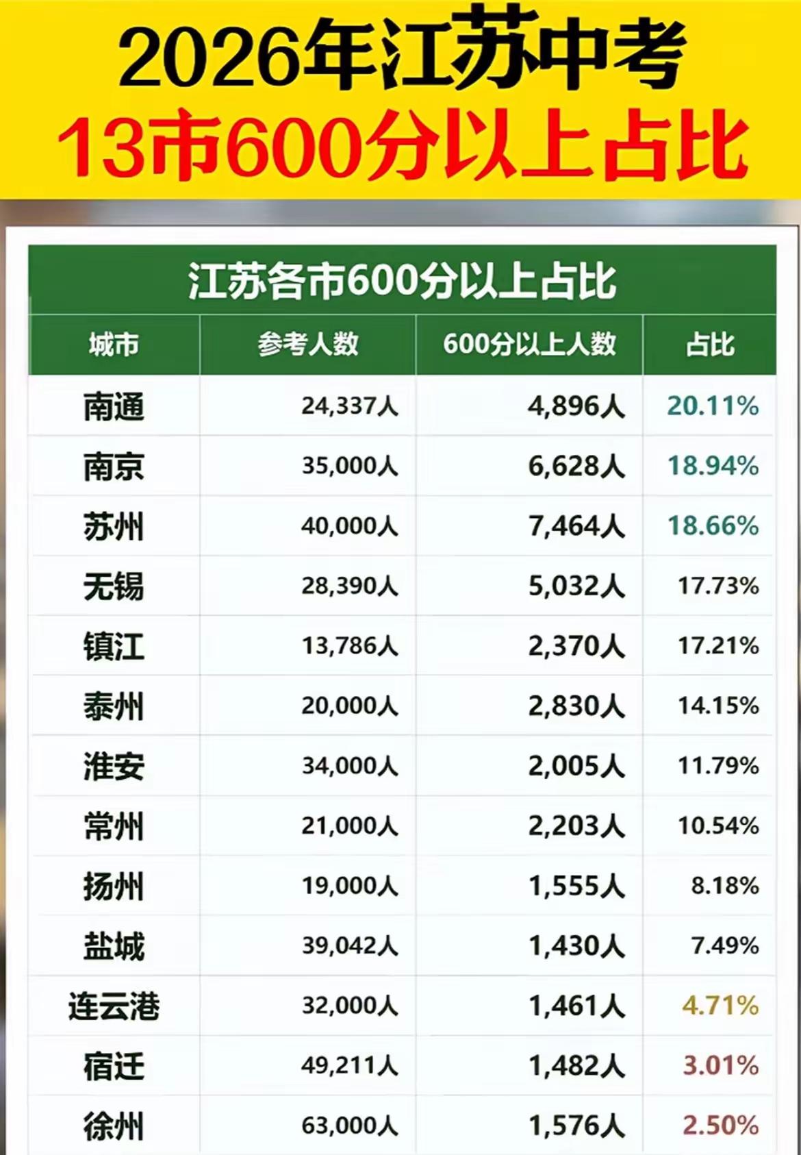 中考江苏绝对不信，2026年江苏中考600分以上占比情况出炉！徐州竟成了“十