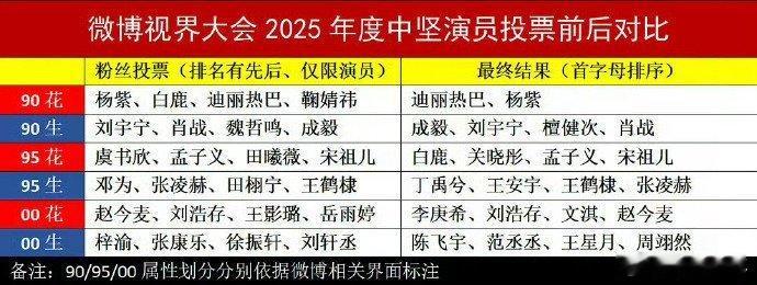 视界大会粉丝投票与最终结果粉丝票选是真心的呐喊，最终结果是综合的考量！从90花