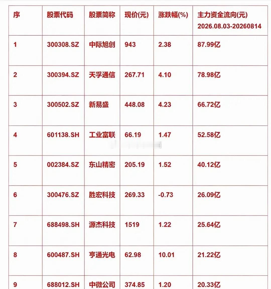 重磅！八月10个交易日主力抢筹榜曝光，光模块龙头狂吸87.99亿统