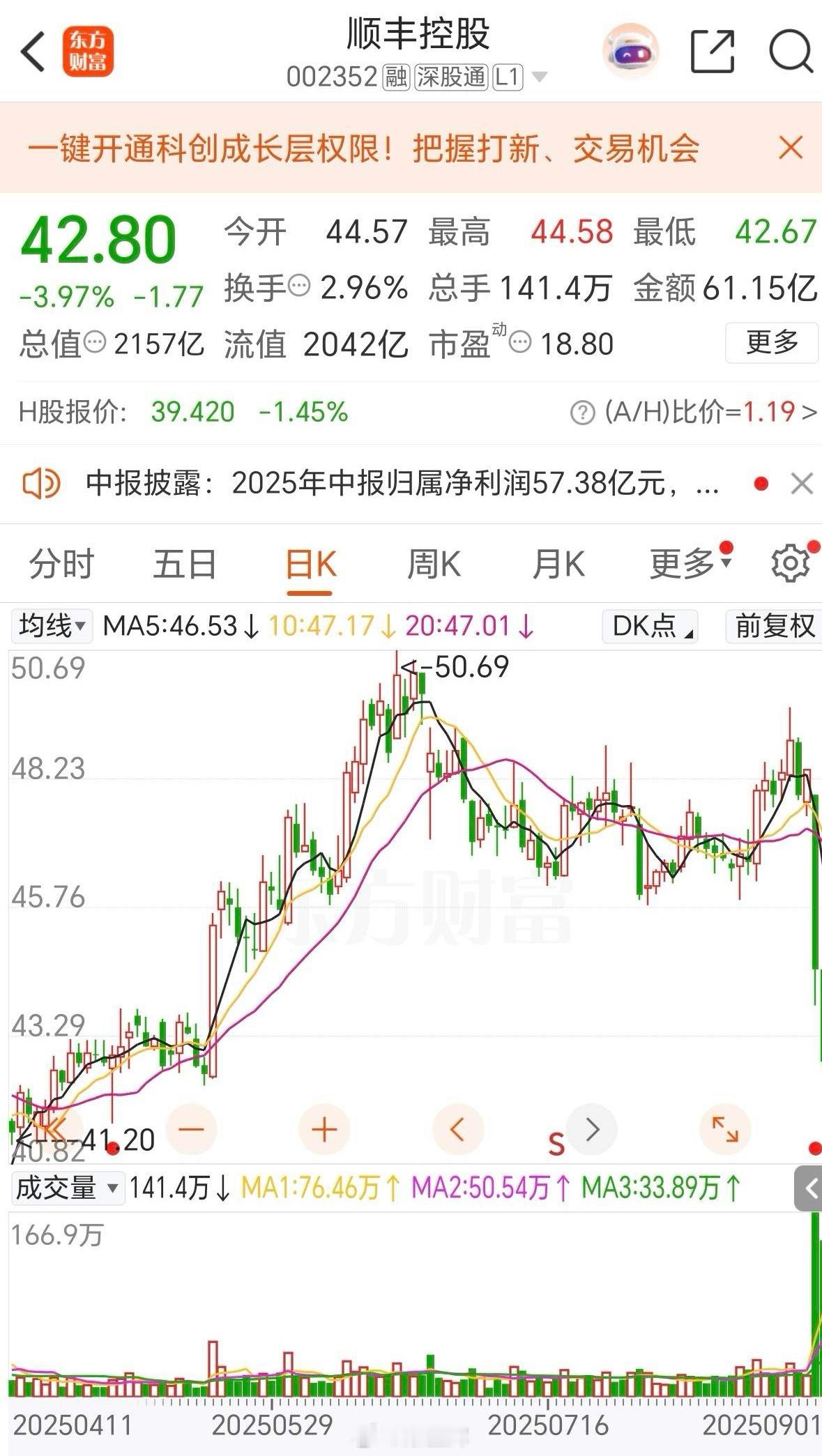 最近大家都说牛市挣钱了，可好几只大白马股，却逆市下跌！象格力电器，顺丰控股，比亚