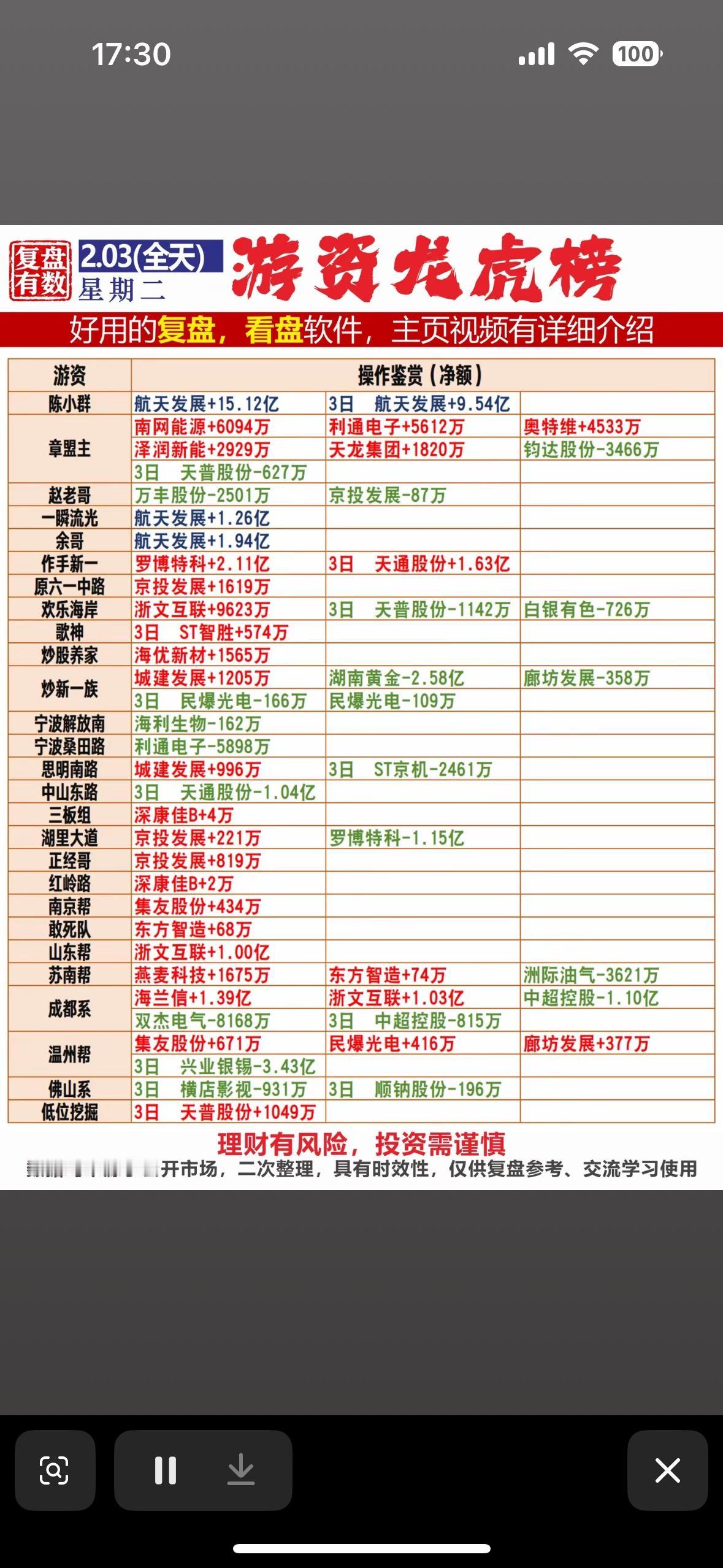 2月3日游资龙虎榜揭秘：谁在幕后操控？游资动向：航天发展获大额买入，浙文互联