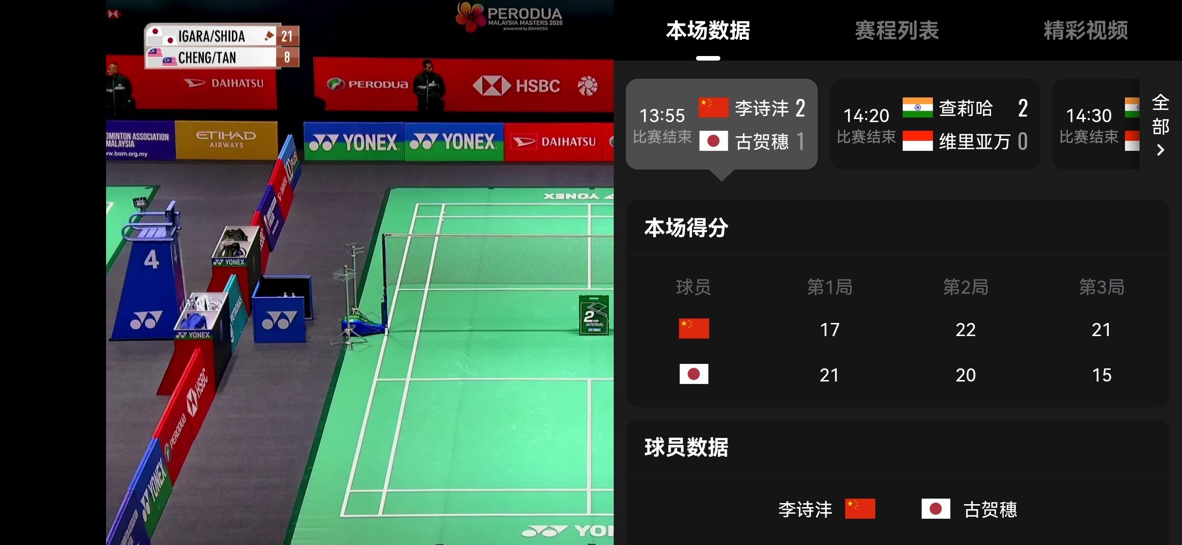 李诗沣2比1古贺穗李诗沣这球看得心都提到嗓子眼了。首局输了，第二局一度5-14大