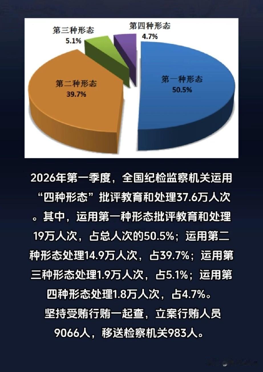 万万没想到村干部违法成了重灾区！我们一季度就有2.3万个村干部涉嫌违法被处理。