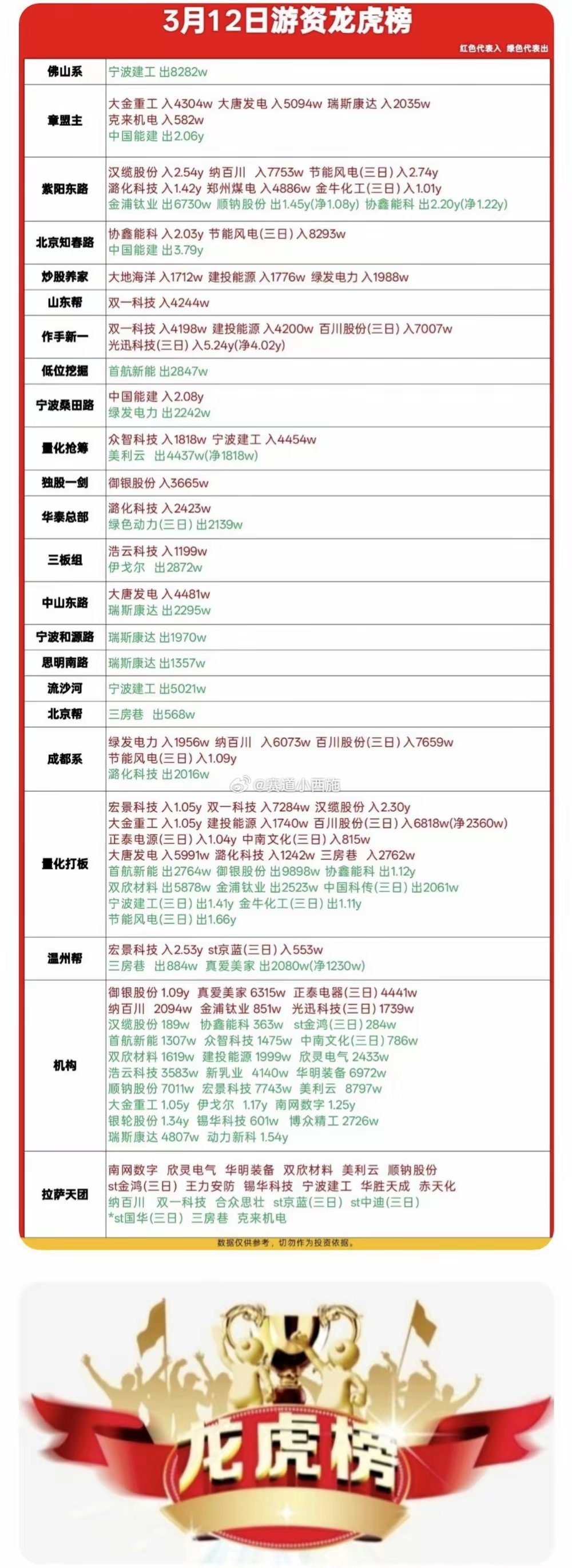 3月12日游资龙虎榜核心要点1. 主线聚焦：资金集中在电力能源（绿电、风电、火电