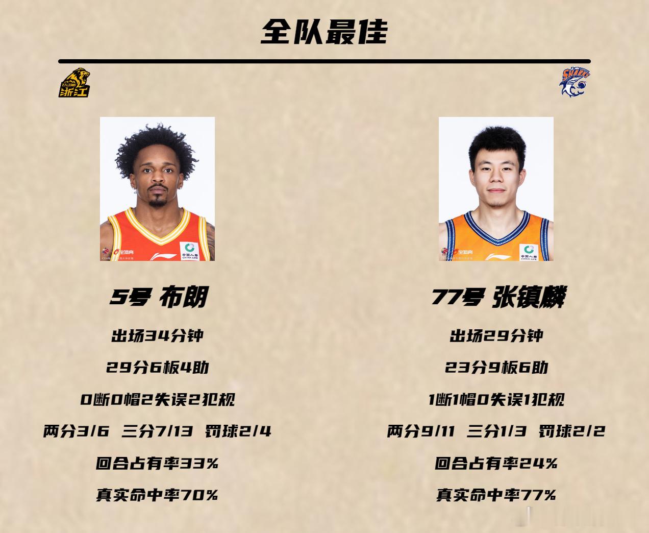 常规赛时赞叹更多的是上海男篮阵容厚度独步CBA，但看完CBA半决赛和CBA总决赛