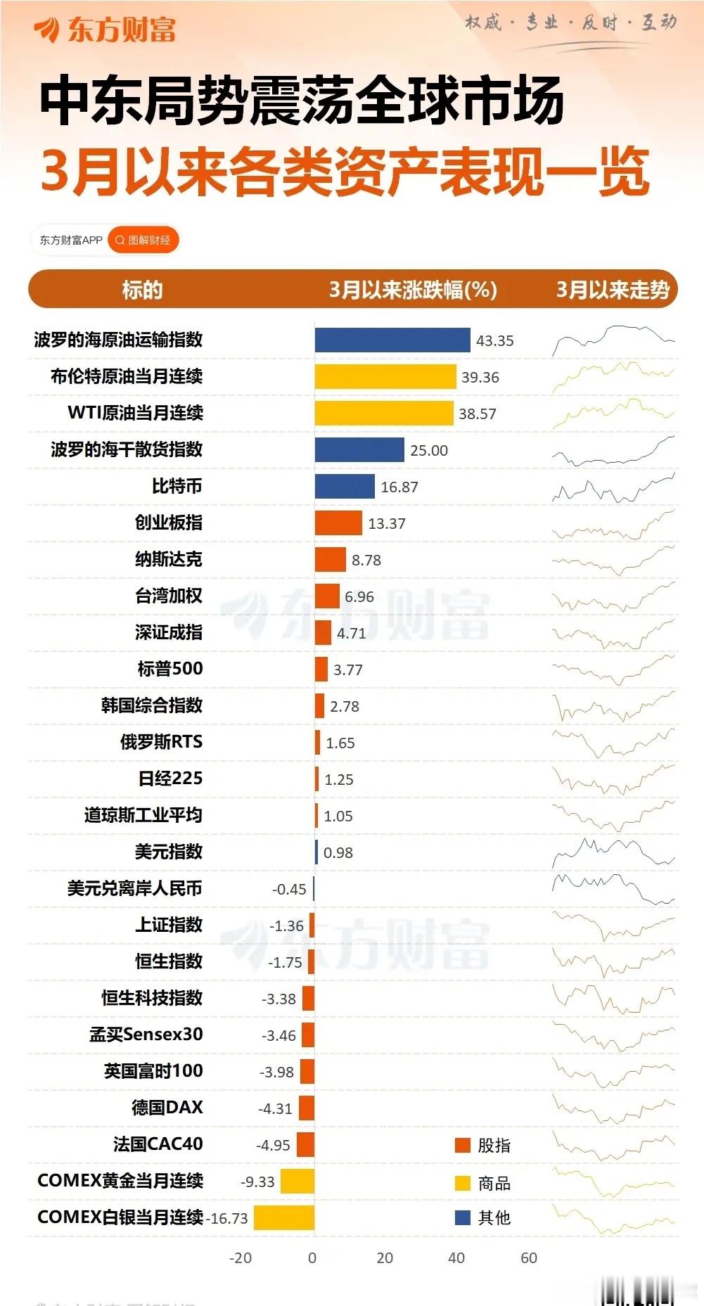 冲突以来，最受伤的居然是黄金，在初期可能是很多人没有想到的！按常理，冲突往往会让