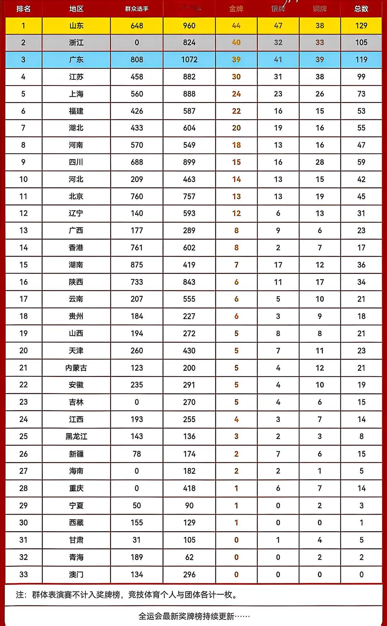 4年后，在湖南举办的全运会，台湾省也会进来，那前十肯定会发生变化。四川或河北有