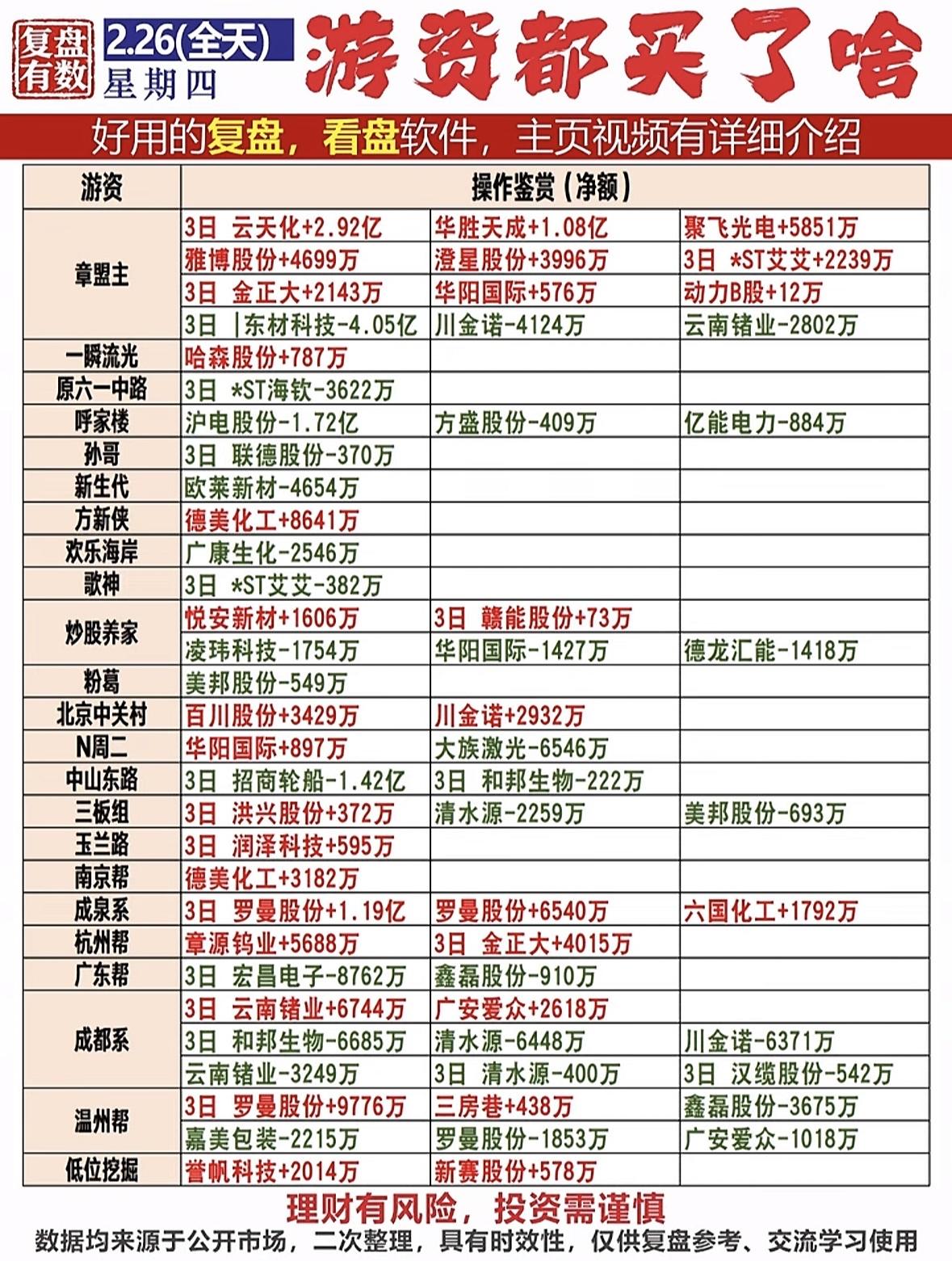 2月26日的龙虎榜有点看头！盘后数据显示，有45只沪深A股因异动登上龙虎榜，其中