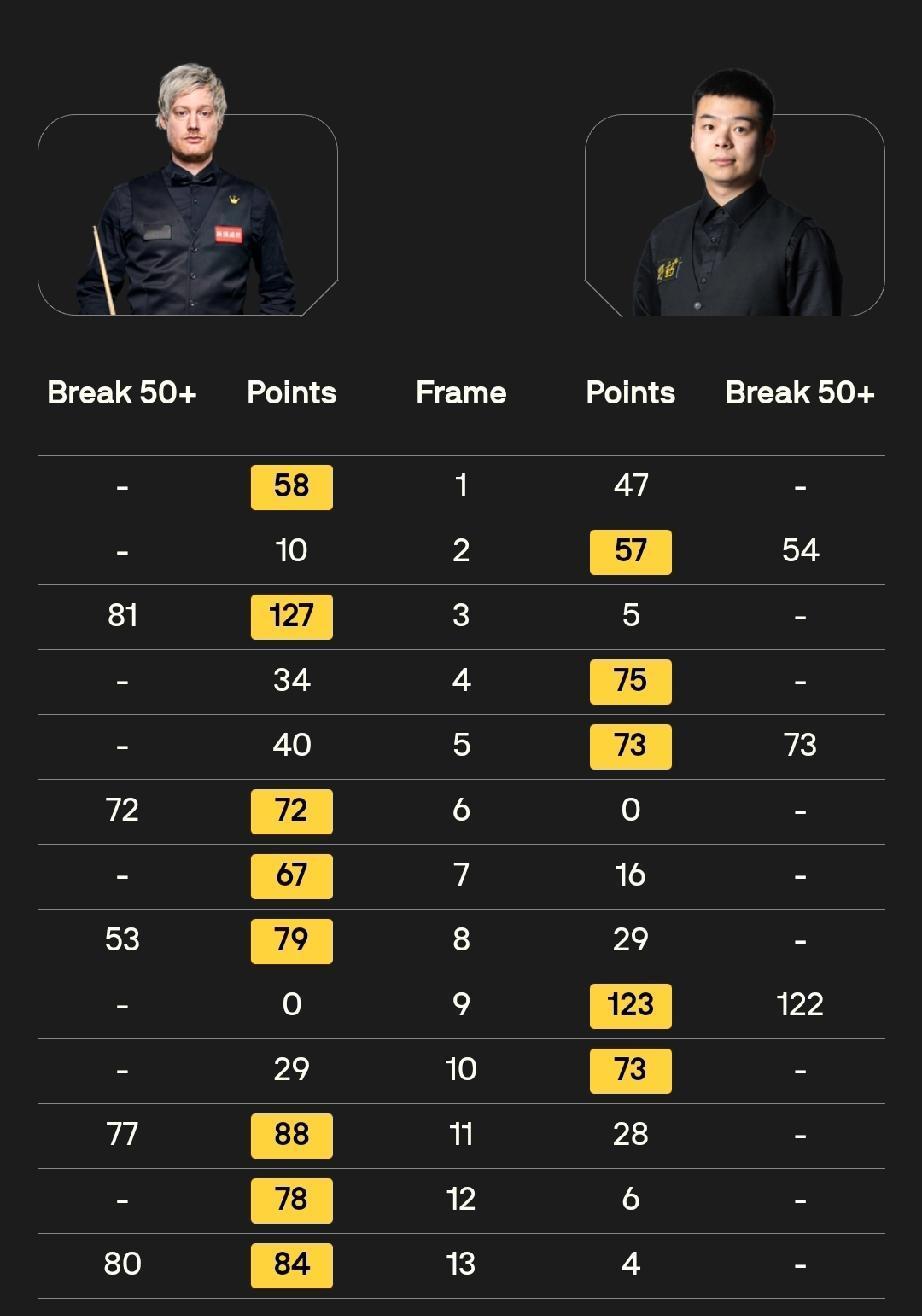 庞俊旭5-8凯伦·威尔逊昨天的世锦赛正赛首轮第一阶段比赛结束，中国小将庞俊