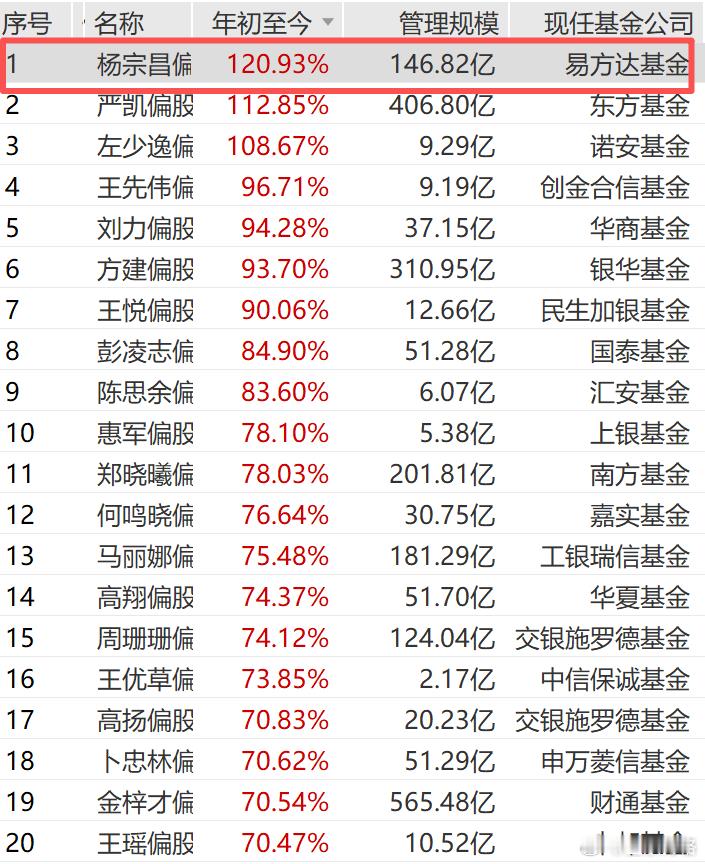 牛逼！他靠减仓芯片夺魁~博格虽然看主动基金业绩排名，但不会参考这个排名买基金。道