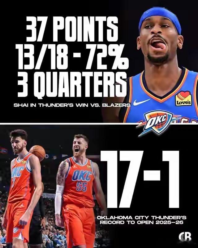 NBA恐怖片——雷霆会打破73胜勇士的纪录吗？目前雷霆17胜1负，更夸张的是他们