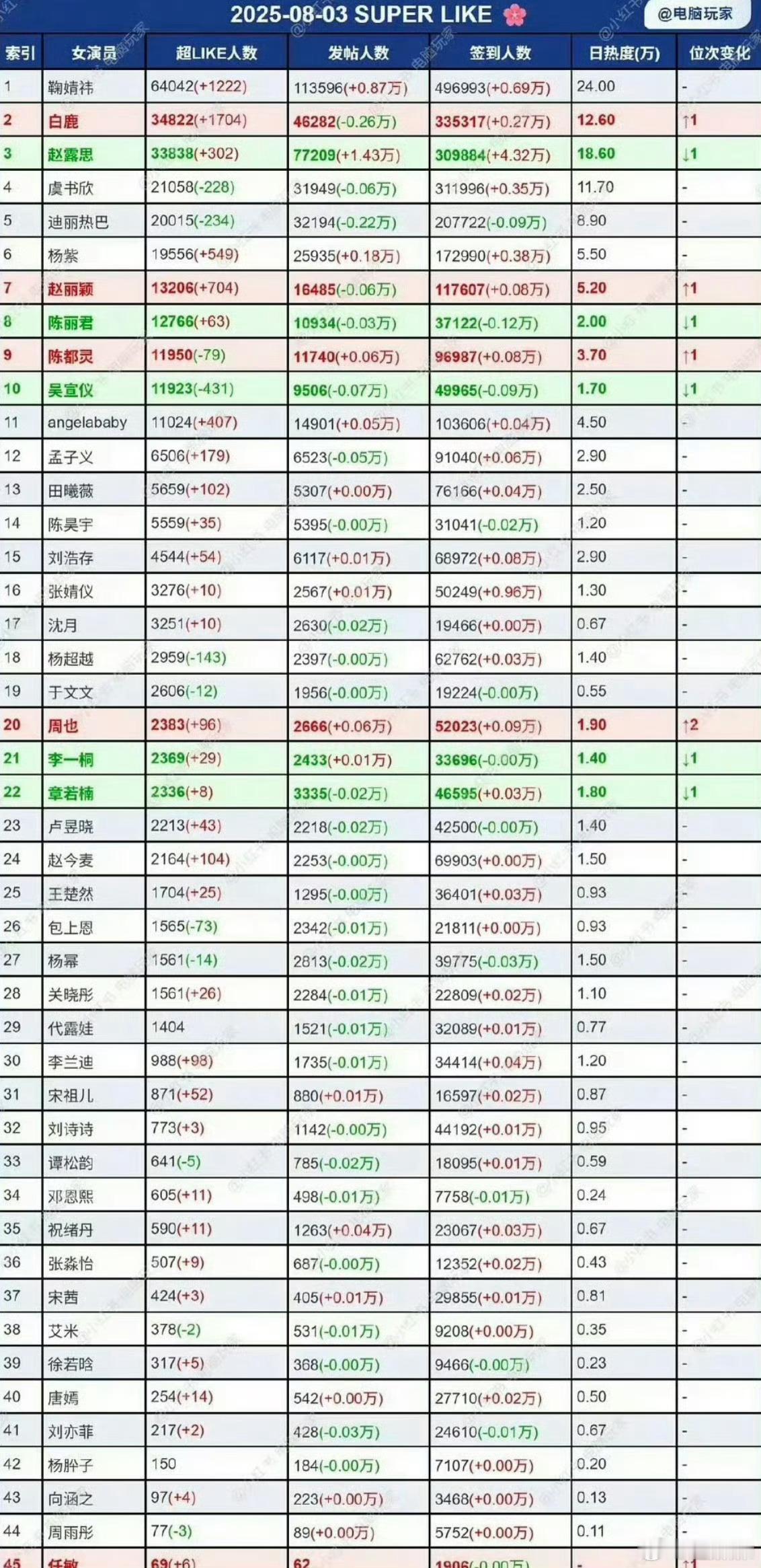 好久没看超话数据了，以后只能看女明星的了​​​
