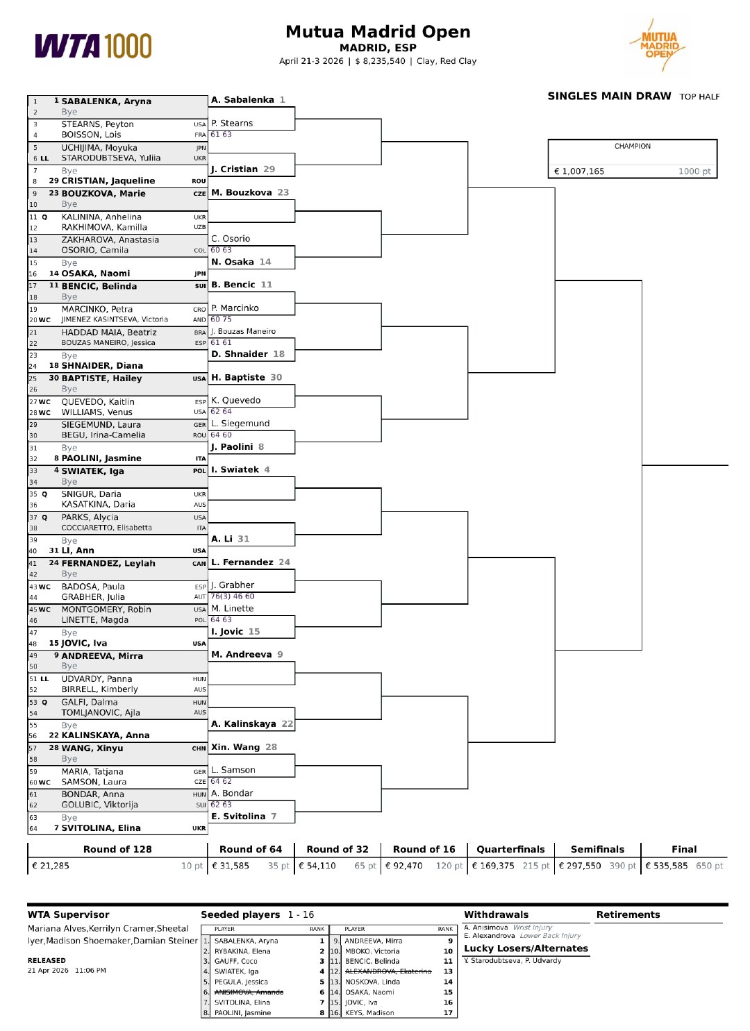 WTA1000马德里站资格赛选手落位👀帕芙柳琴科娃成功突围，首轮对阵伊埃拉。帕