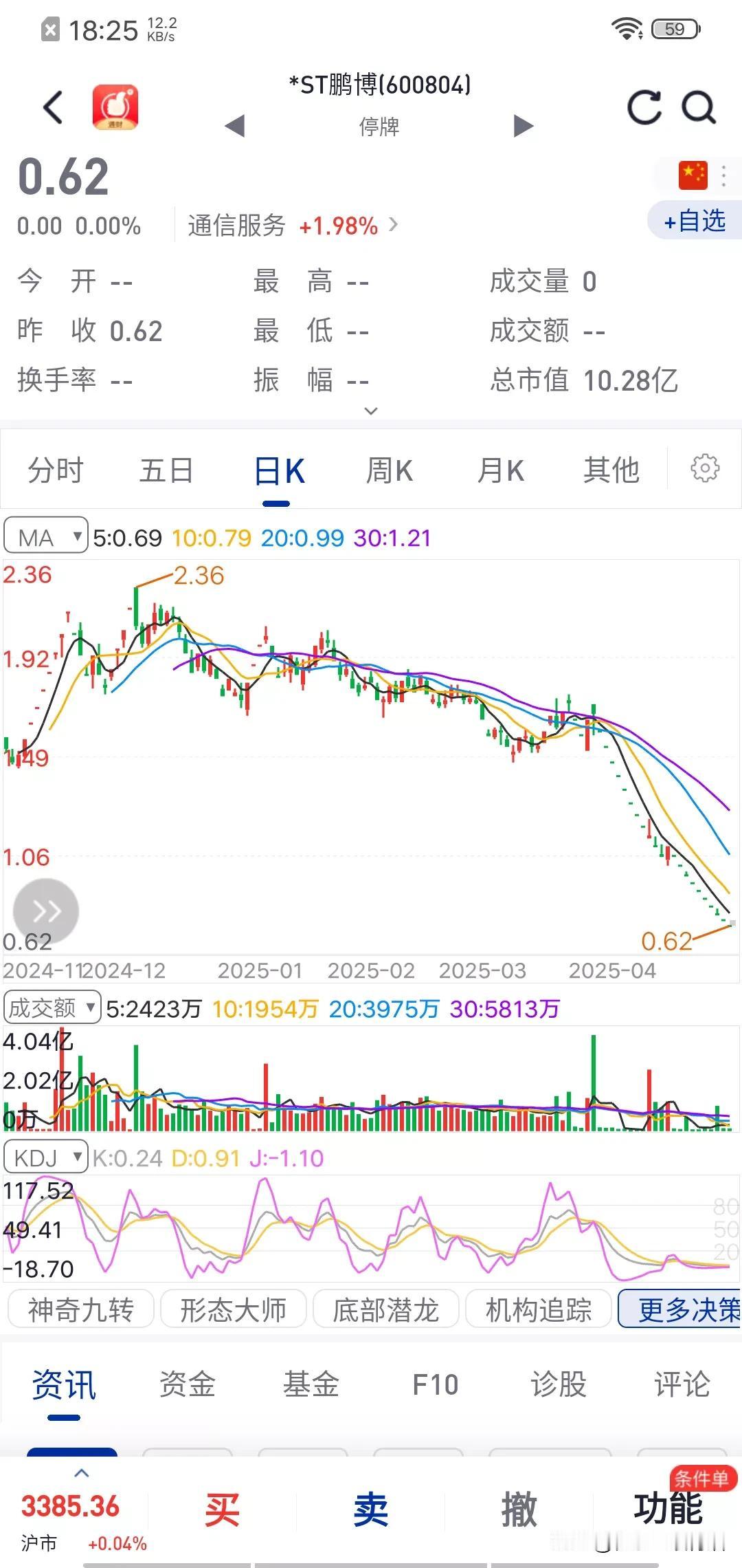 在我们散户认知的小圈圈内，股票五不买，在A股你比谁都活得长，懂得都懂：1，披星