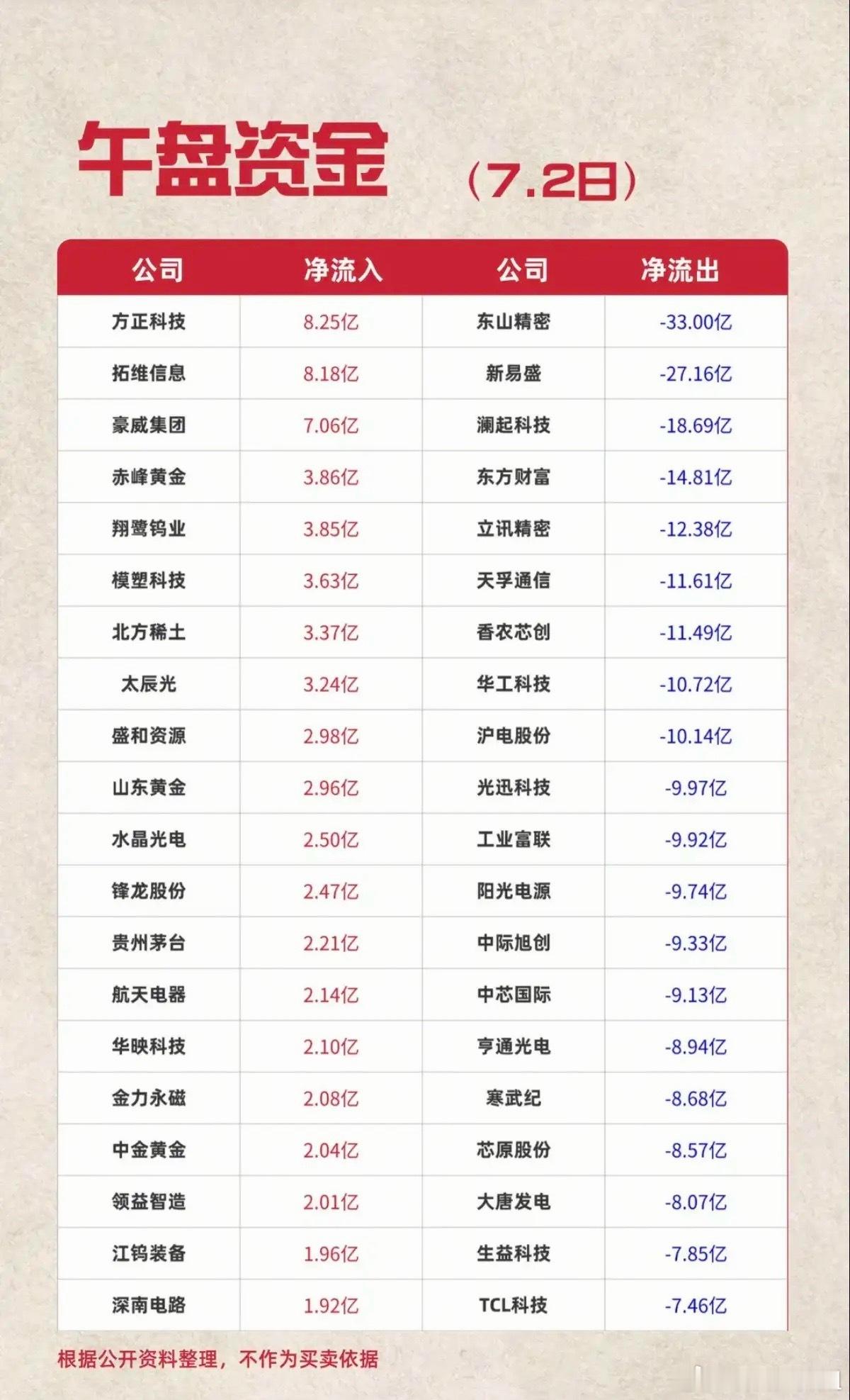 7.02周四主力资金流入流出个股榜TOP20！资金抢筹：广告营销、贵金属