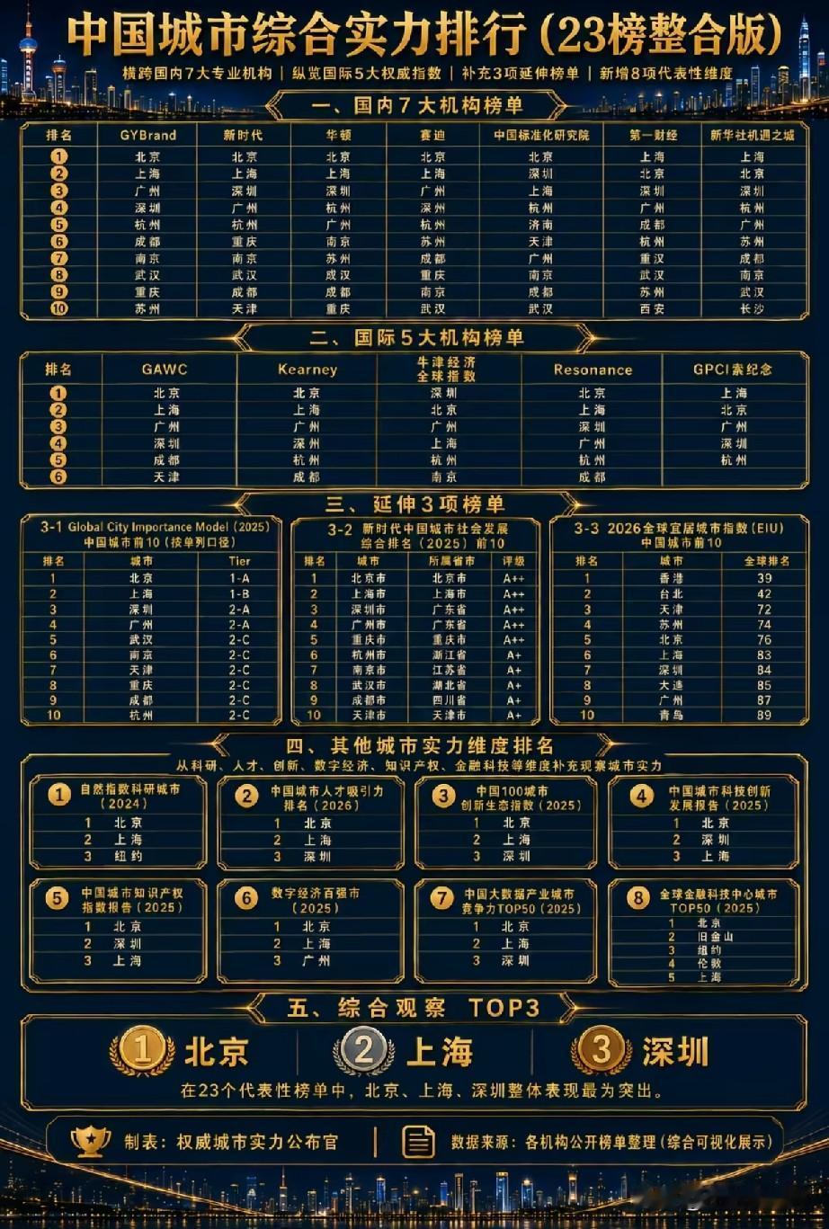 中国城市综合实力排行榜出炉！北京、上海、深圳位列全国三甲。在北京层面，科研实力、