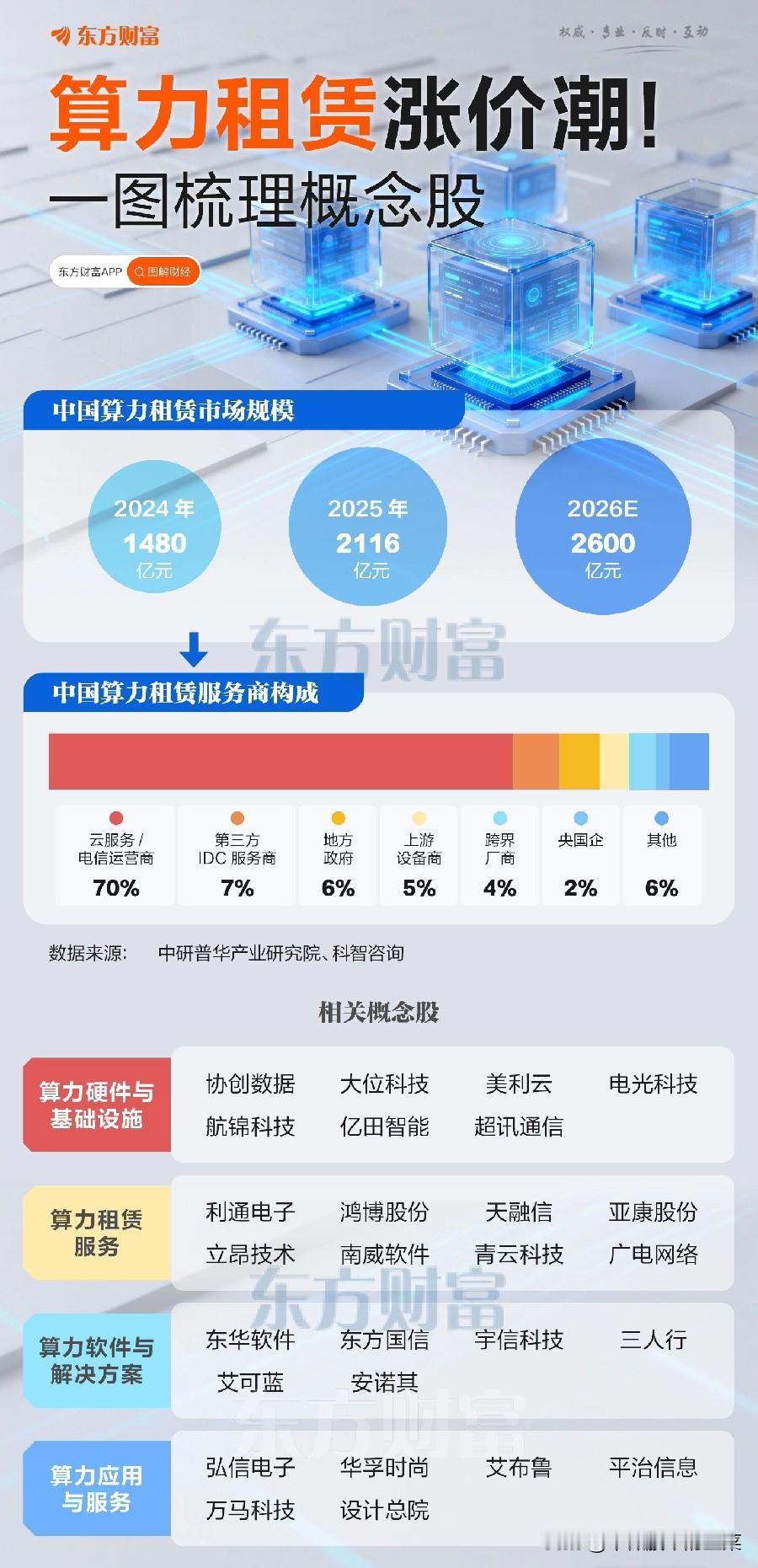 算力租赁涨价潮来袭：AI算力缺口下的黄金赛道，谁能抢占先机？当AI大模型训