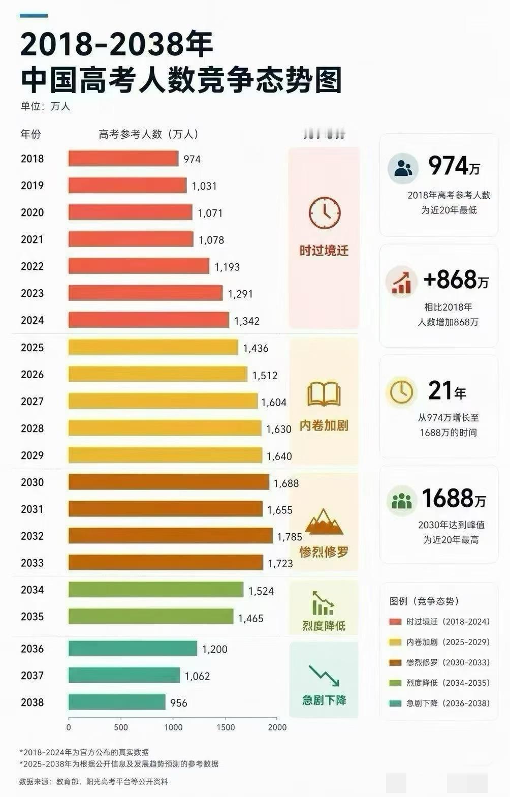 2018～2038年，中国高考人数从2018的974万到2030的1688万