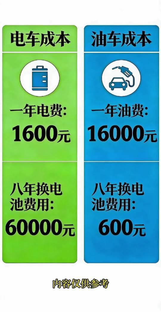电车与油车成本对比：八年换电池费用差60000元！懂的都懂！油车电车成本