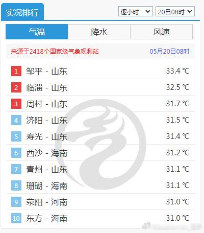 【高温】今天8时气温榜，山东站点包揽前五，预示着今天高温的核心区，可能向山东转移