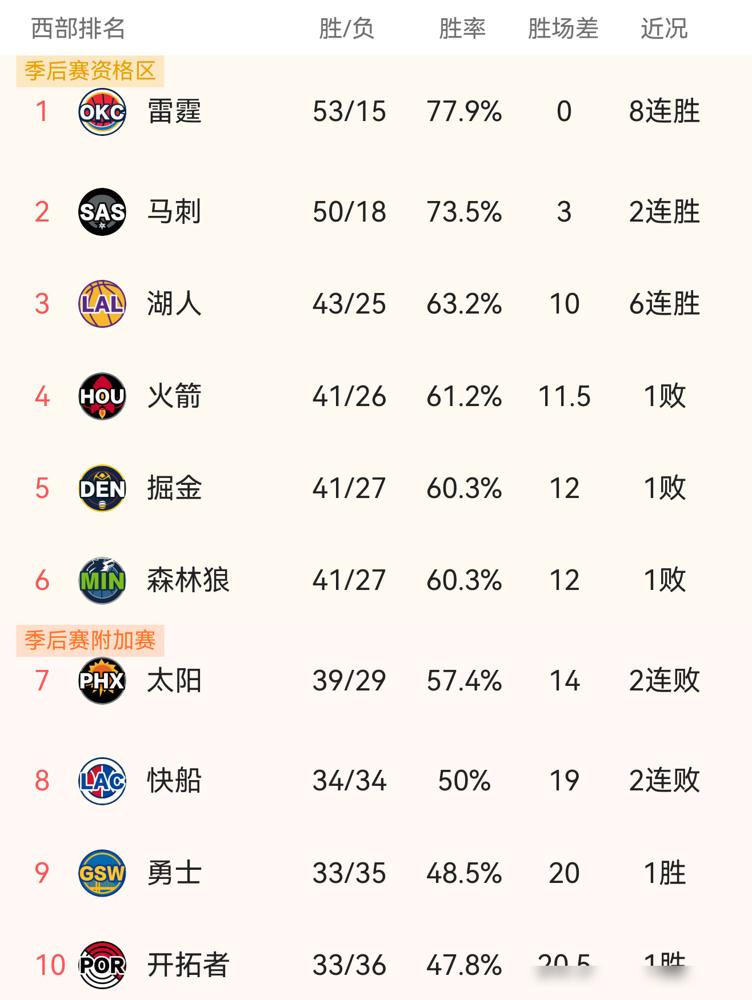 湖人这波六连胜，直接把西部第三的位置焊死了！3月5日输给掘金那场，老詹刚达成