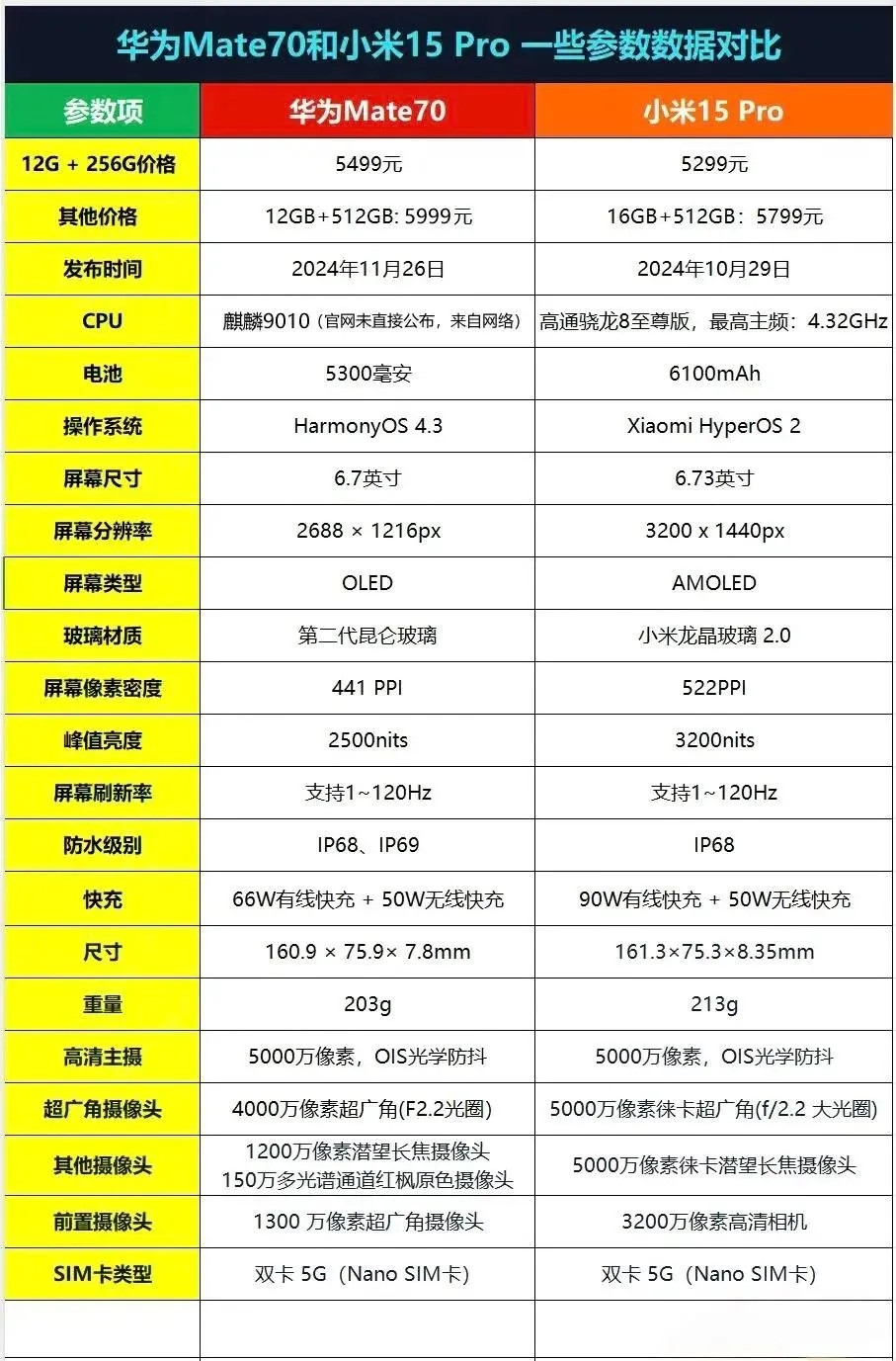 什么华为手机销量更高？华为Mate70在硬件参数上也许不如小米15Pro，价格