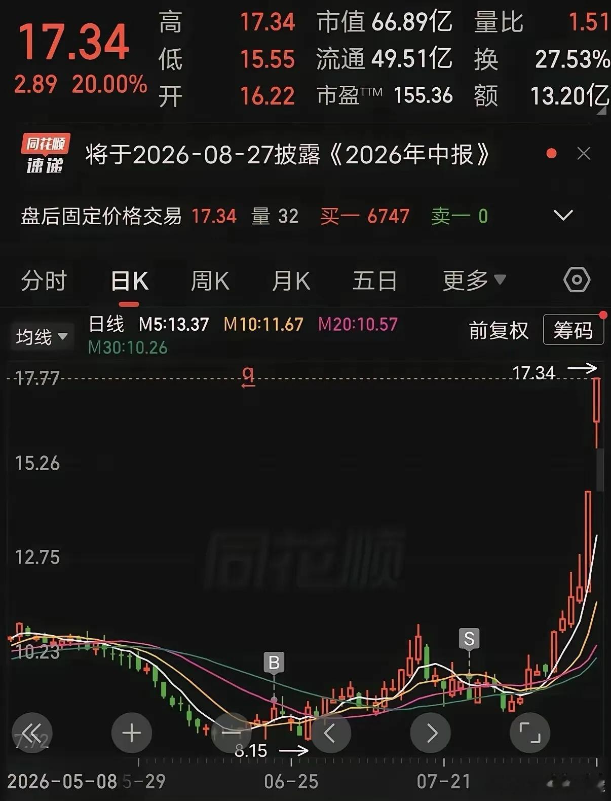 卖飞比套牢还难受！看了一个股友在8块多重仓买了一只股票，拿了一个月，股价一直在横