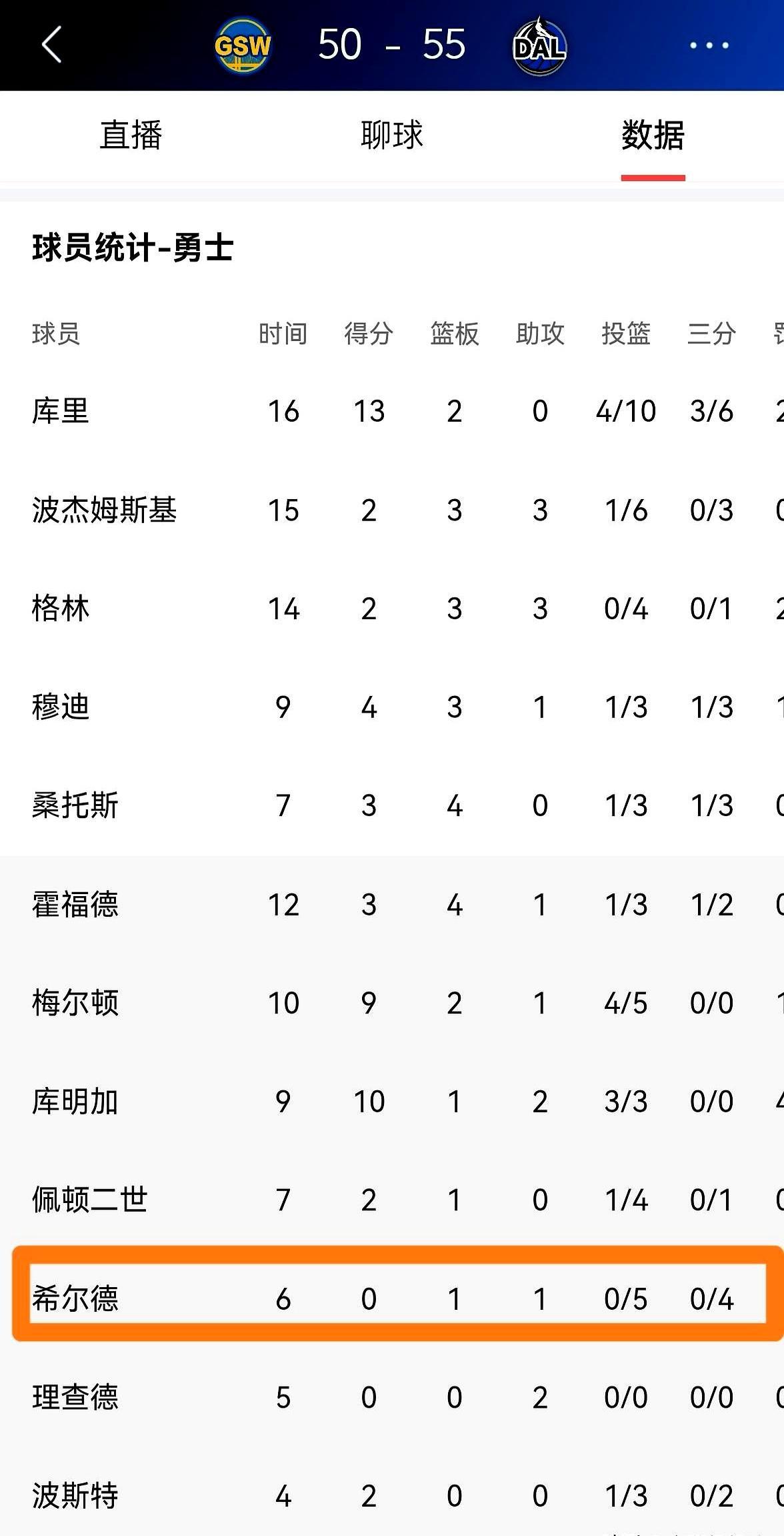 别再犹豫了，半场5中0，赶紧送走希尔德！看着勇士半场落后独行侠，你是不是跟