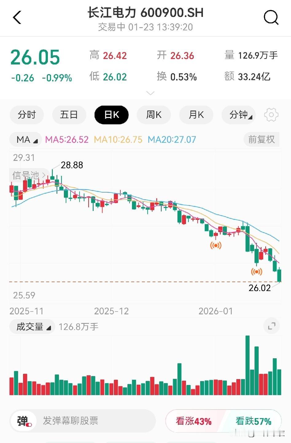 牛市不能买红利股，牛市更多的是压不住的情绪，需要弹性大的股票，买红利股就是跌跌