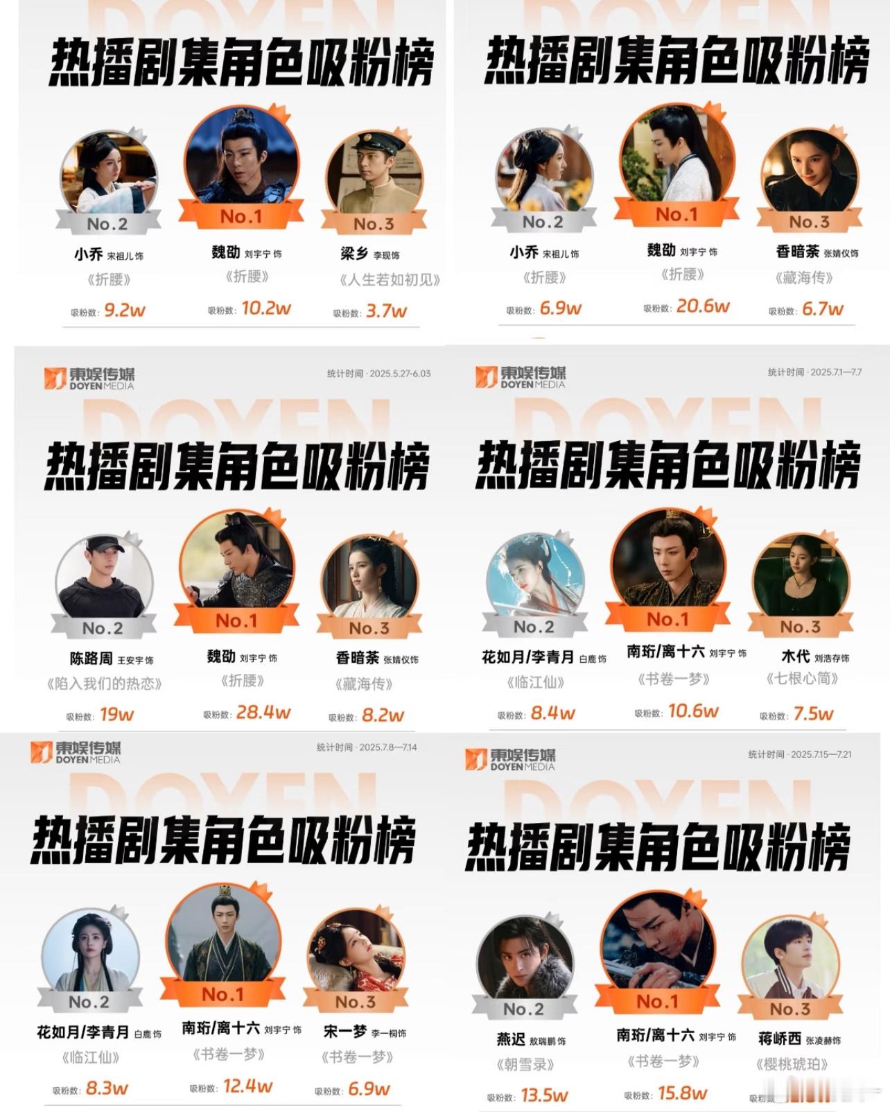 播了三部，粉都让刘宇宁吸走了