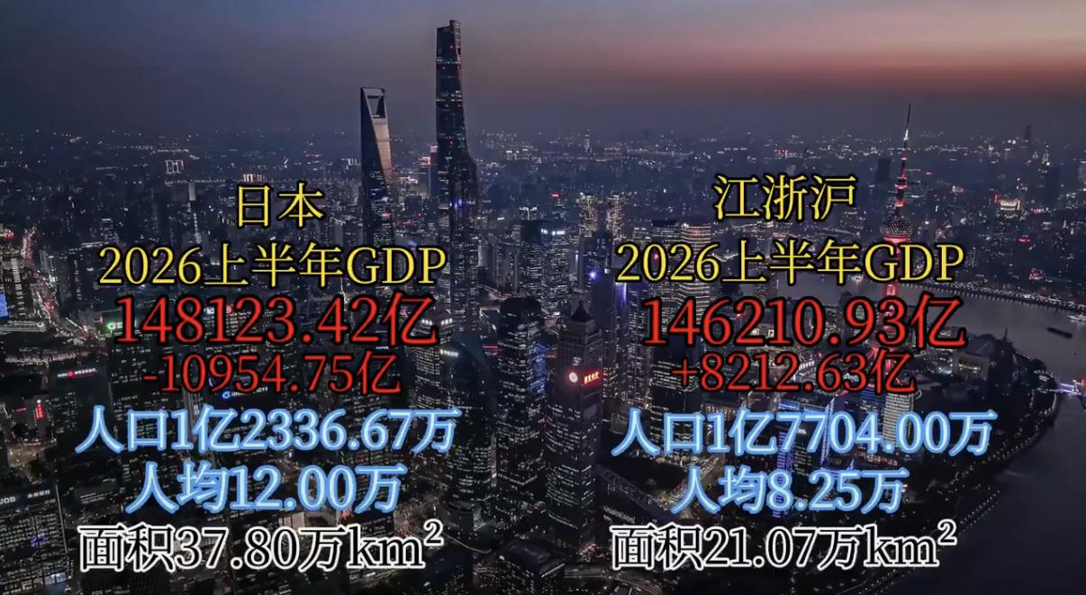 2026上半年，江浙沪三地的GDP总量已经飙到了14.62万亿元，而隔壁的日本，