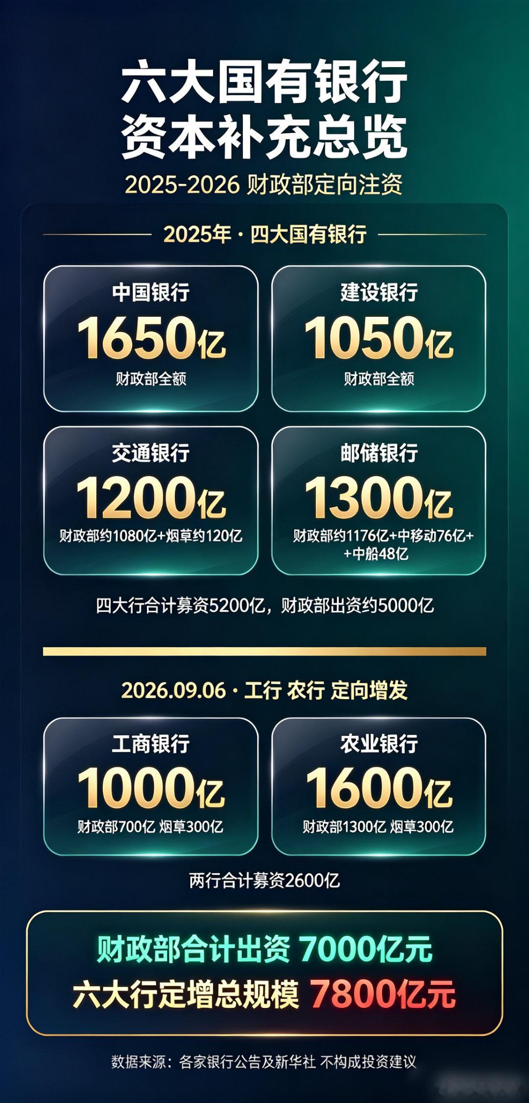 去年到今年，财政部合计出资7000亿注资国有六大行，相当于一个交通银行（或邮储银