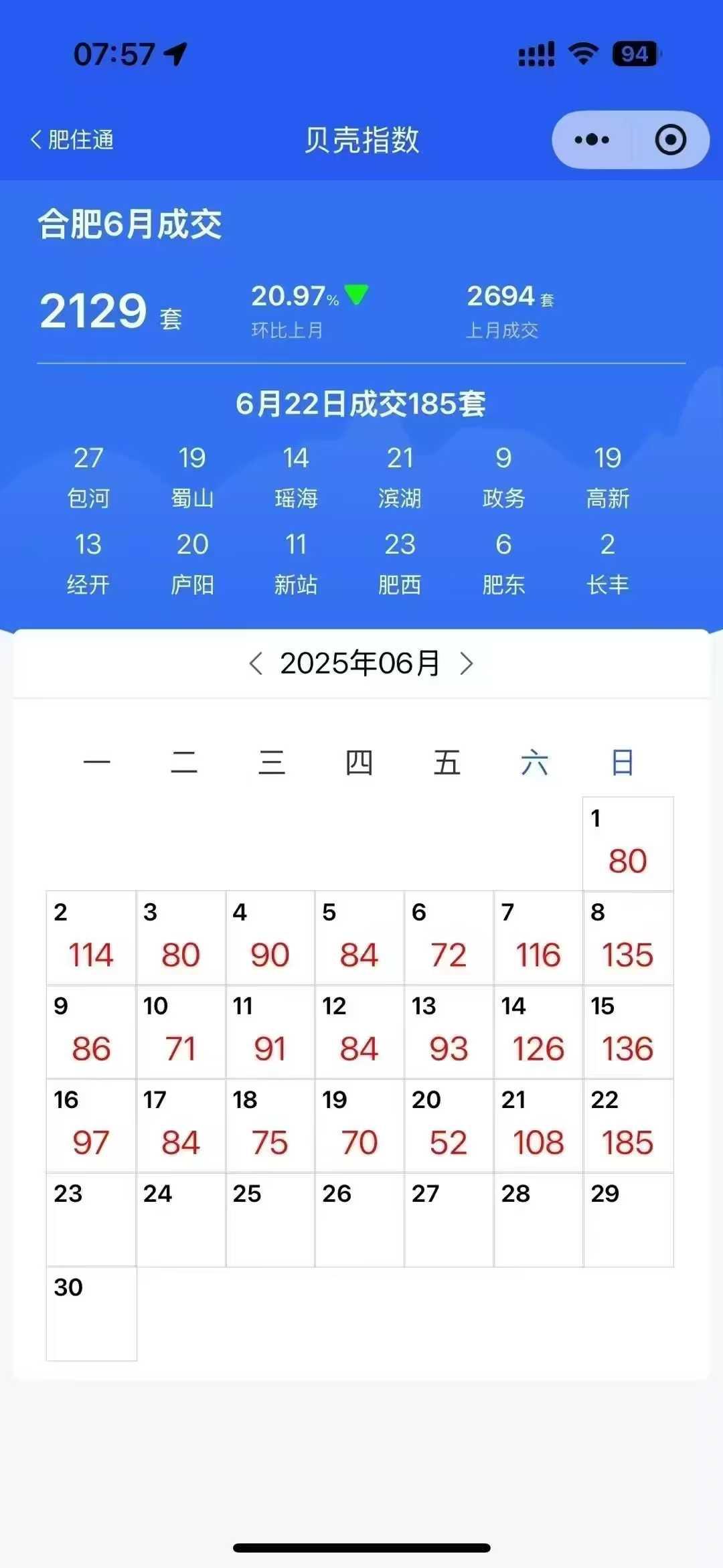 合肥6月份二手房成交量慢慢多了。这个城市买房的需求还是有的。就是房子要足够便宜