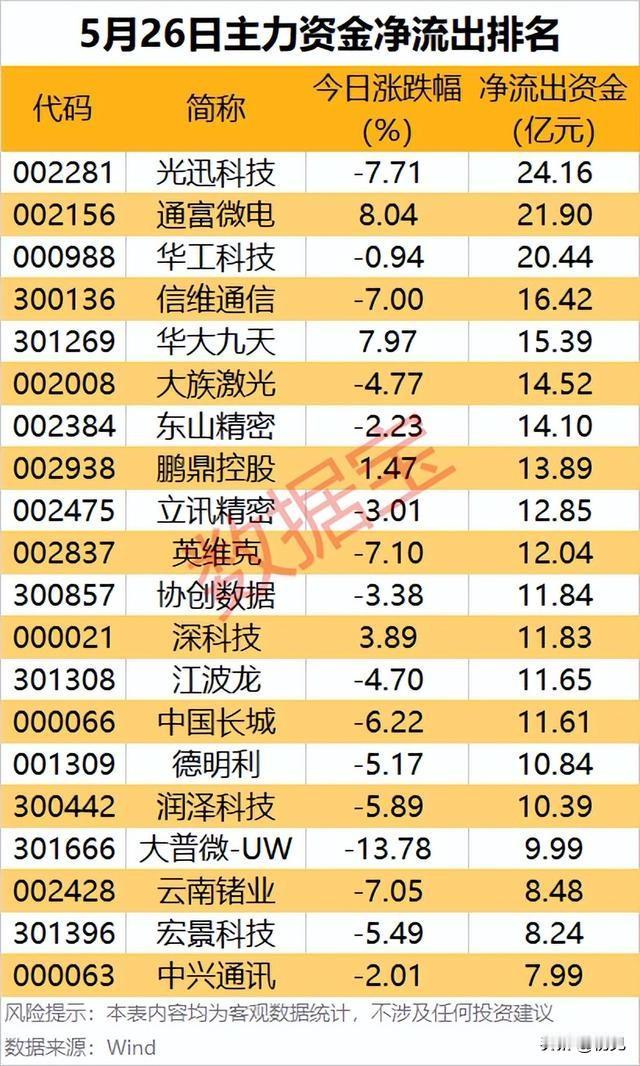 5.26主力资金出逃TOP20：高位分歧加剧，这些标的遭大额抛售！5月26