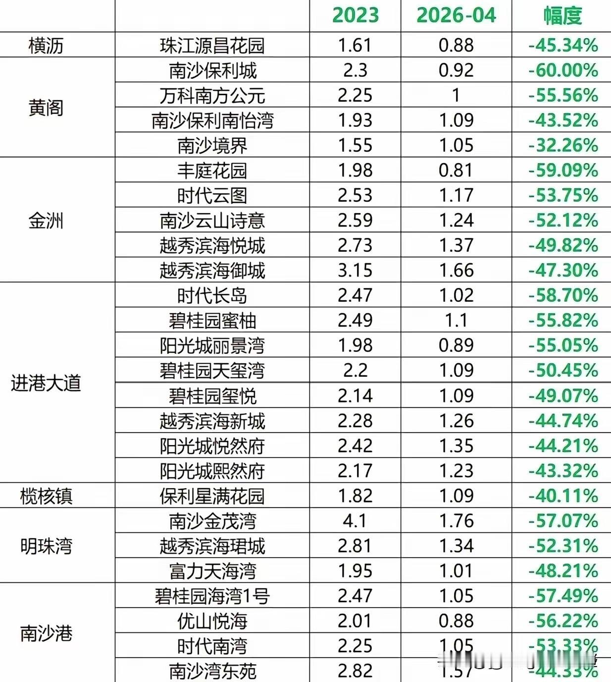 南沙房价大幅回调，普遍一万五以内，这个价格到底算不算合理网上流传一份网友整