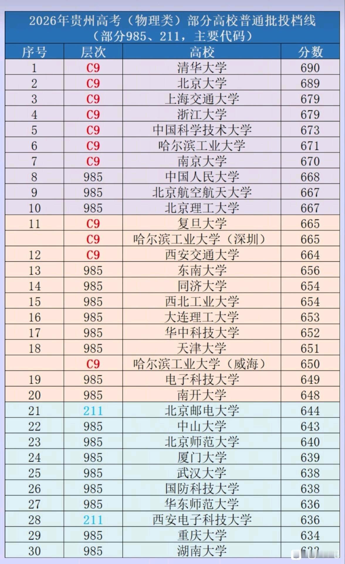 纯粹从分数线来看，清北复交基本能够垄断前四，不过从贵州省2026年物理类投档线来