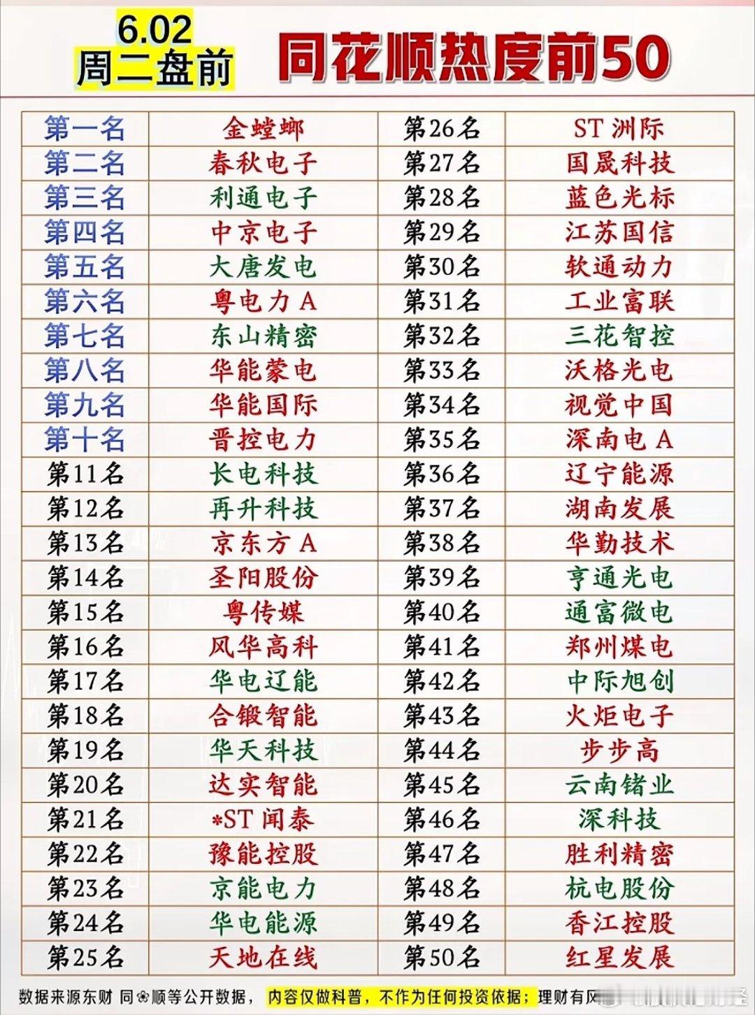6月2日盘前同花顺热度前50股票排行