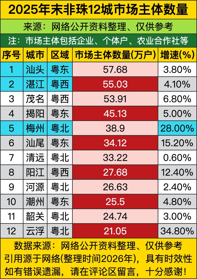 云浮以34.8%的增速霸榜，这数据简直是把“闷声发大财”演绎到了极致——别看它平