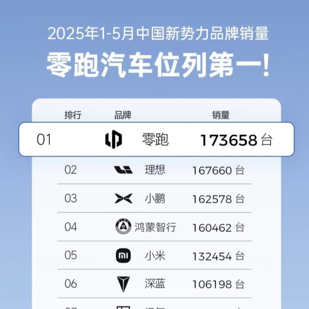 现在的新势力排名我都要笑第一眼，零跑卖的好多17万辆第二眼，17万是1-