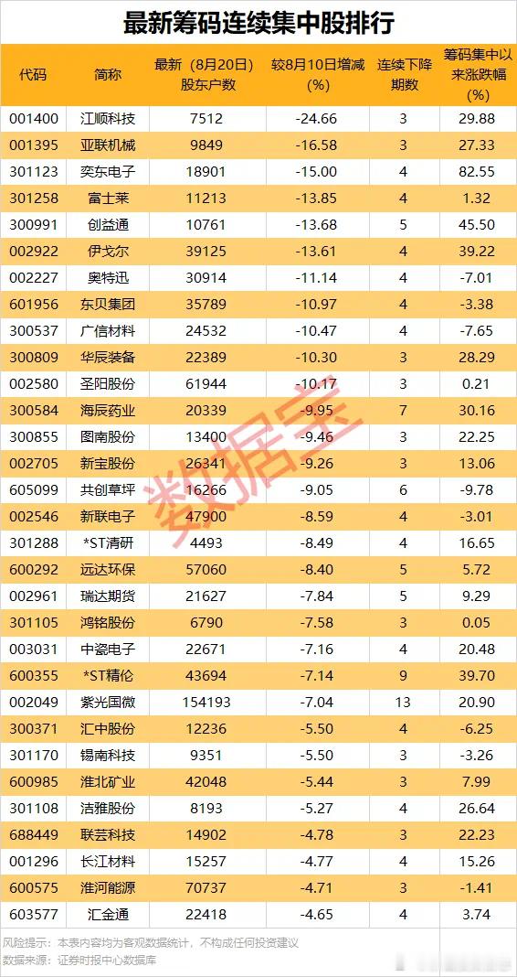 价值投资日志97股筹码连续3期集中据数据宝统计，超600股公布了截至8