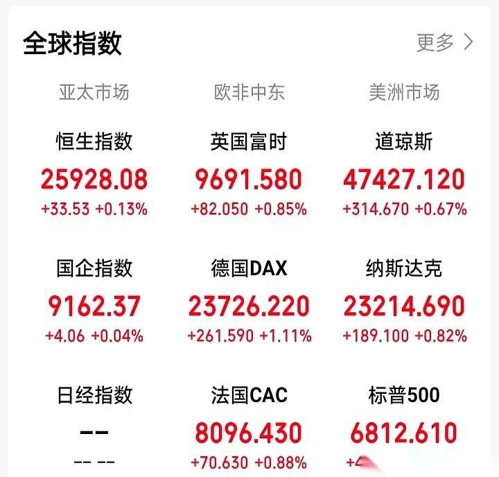 一觉醒来，差点被隔壁美股那红彤彤的涨幅给骗了！那边三大指数像商量好似的齐刷刷大