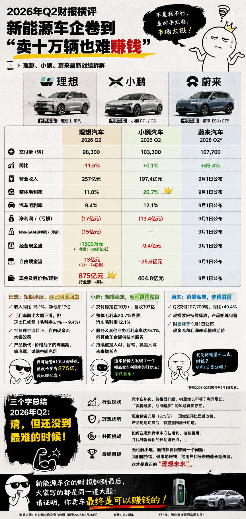理想汽车二季度营收257亿元理想二季度财报出来了。257亿营收，Non-GAAP