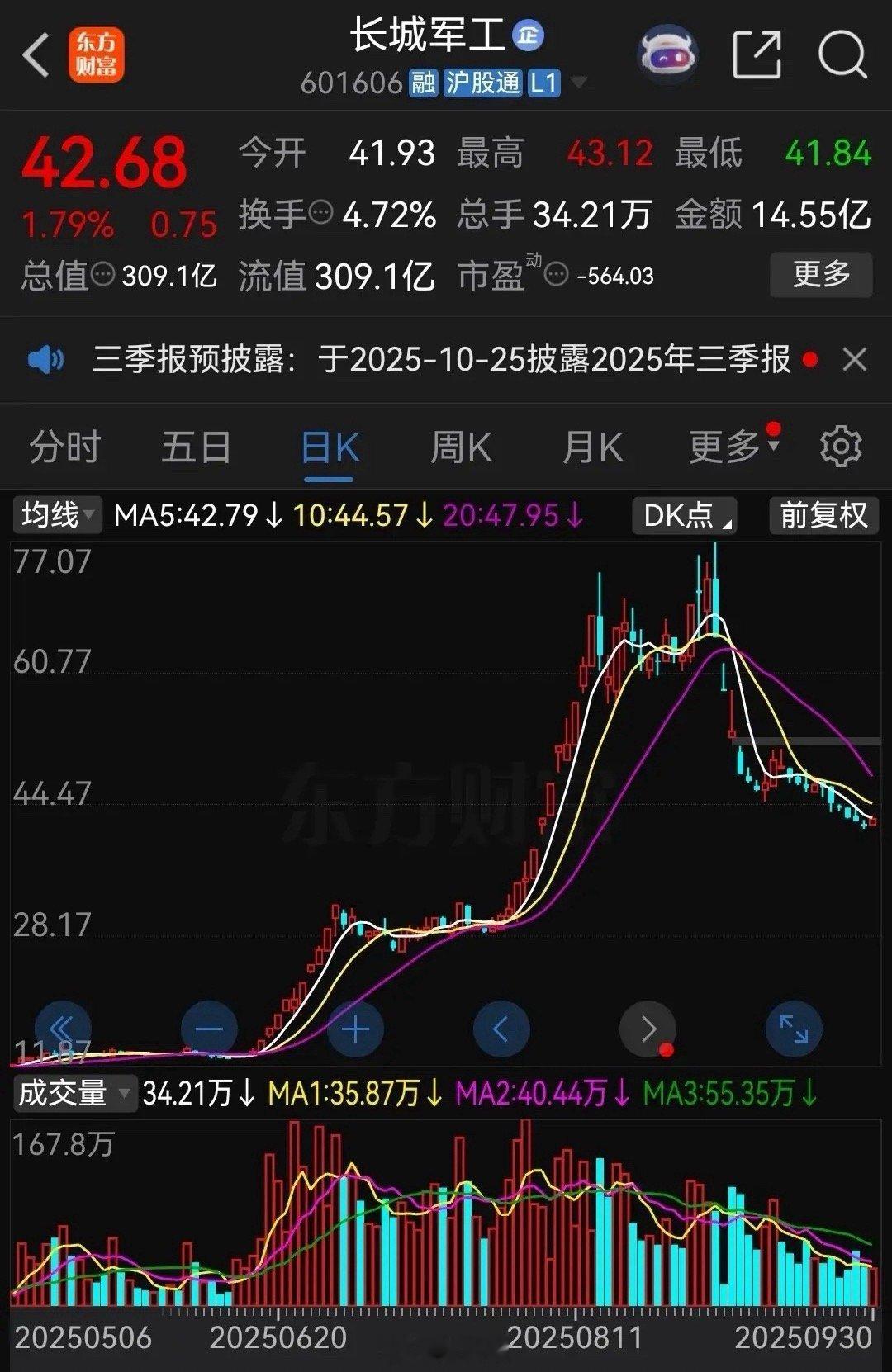 涨得有多疯狂，跌得就有多凄凉！大牛股长城军工彻底崩塌了，公司股价从今年6月18日