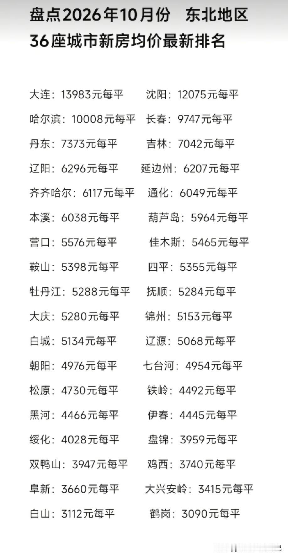最新东北各城市新房均价排名情况示意图，图片里属于东北各城市新房均价排名情况，大连