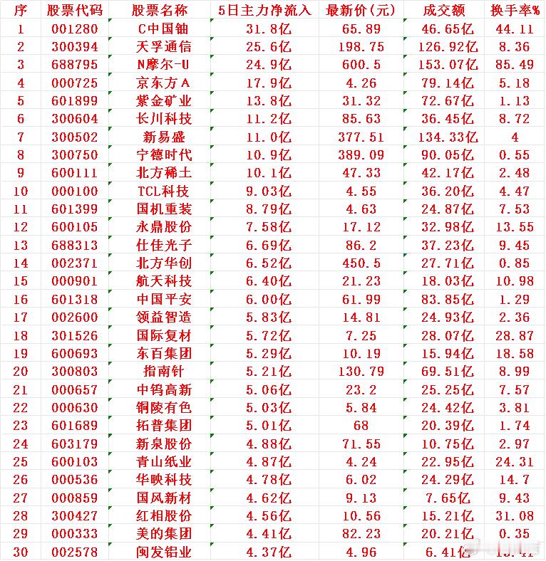 本周，整个市场“主力资金净流入”的30名单一览!C中国铀：5日主力净流入31.