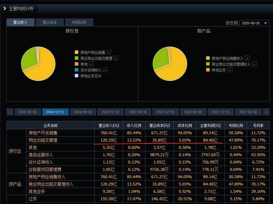 如果年营收120亿，主营利润达到80亿，除去各种税金和营销成本，净赚60亿。那