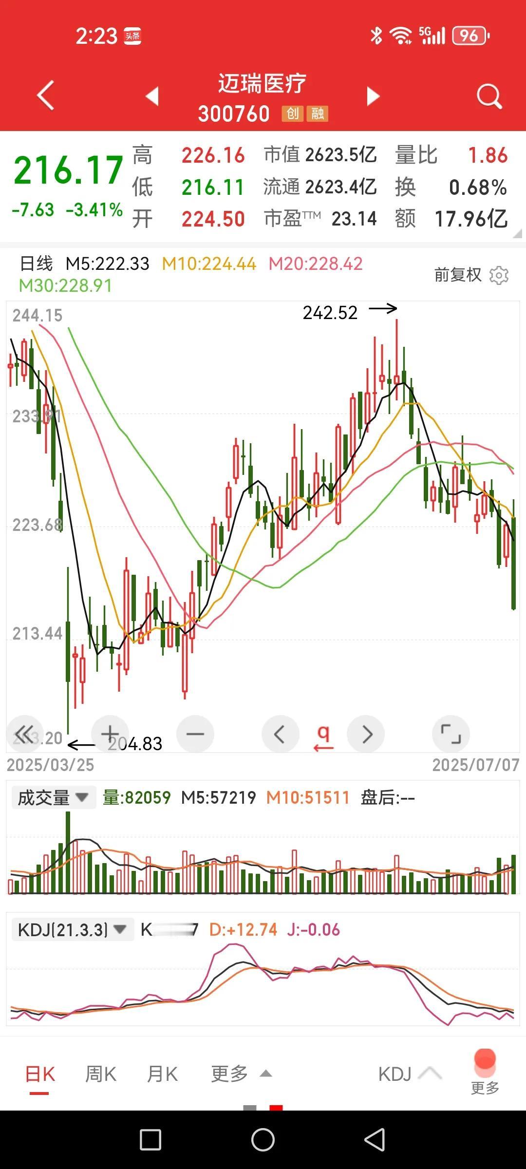 迈瑞医疗，大跌超3%，弱得不是一般般。医疗板块连房地产板块都不如。医疗和医药